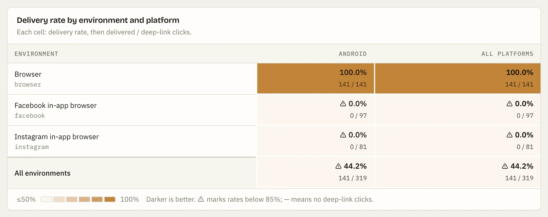 AppVero deferred deep link report: delivery rate by environment (browser, Facebook in-app browser) and platform.