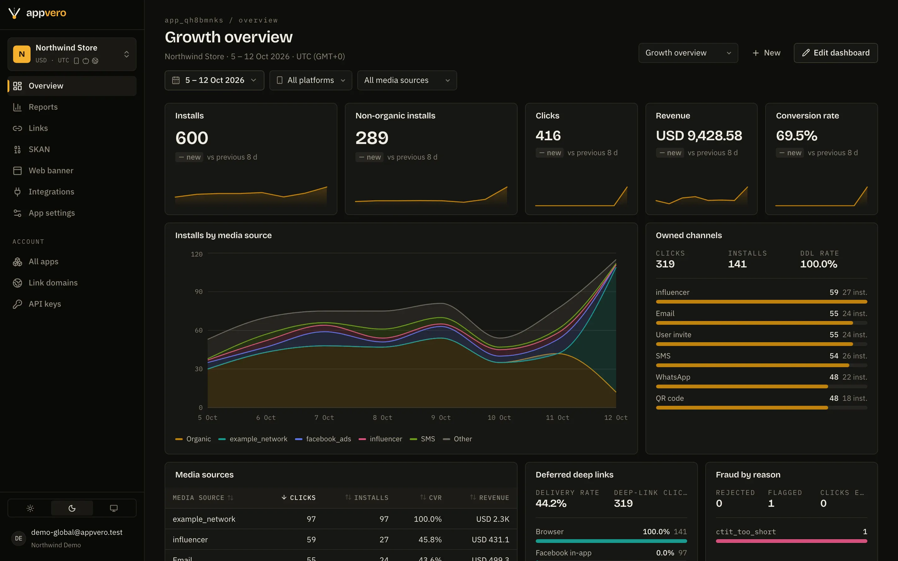 AppVero growth overview dashboard for a demo store: installs, non-organic installs, clicks, revenue in USD, installs by media source and owned channels.